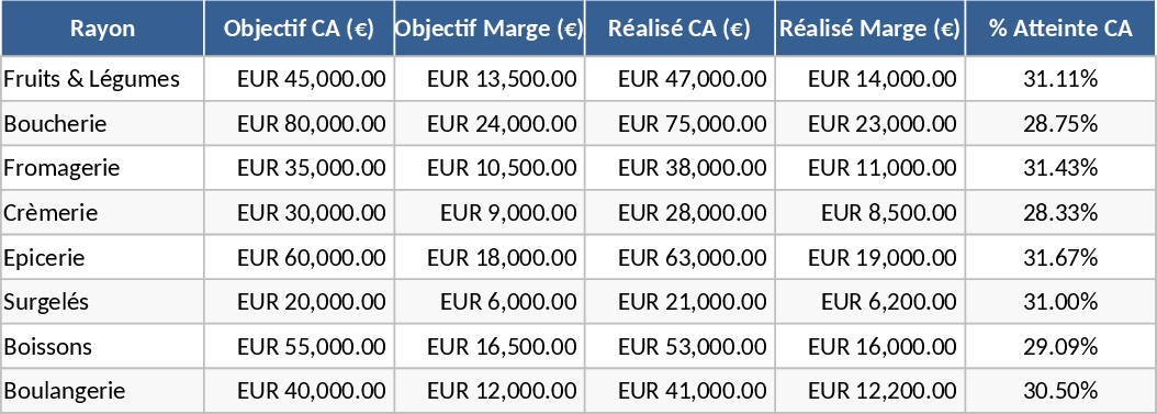 Produktabteilung Umsatz- und Margenziele Vorlage