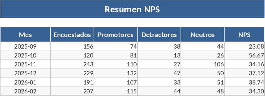 NPS-Studienerfahrung Vorlage