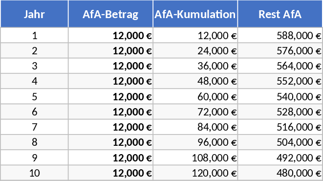 Neubau-Investment & AfA Vorlage