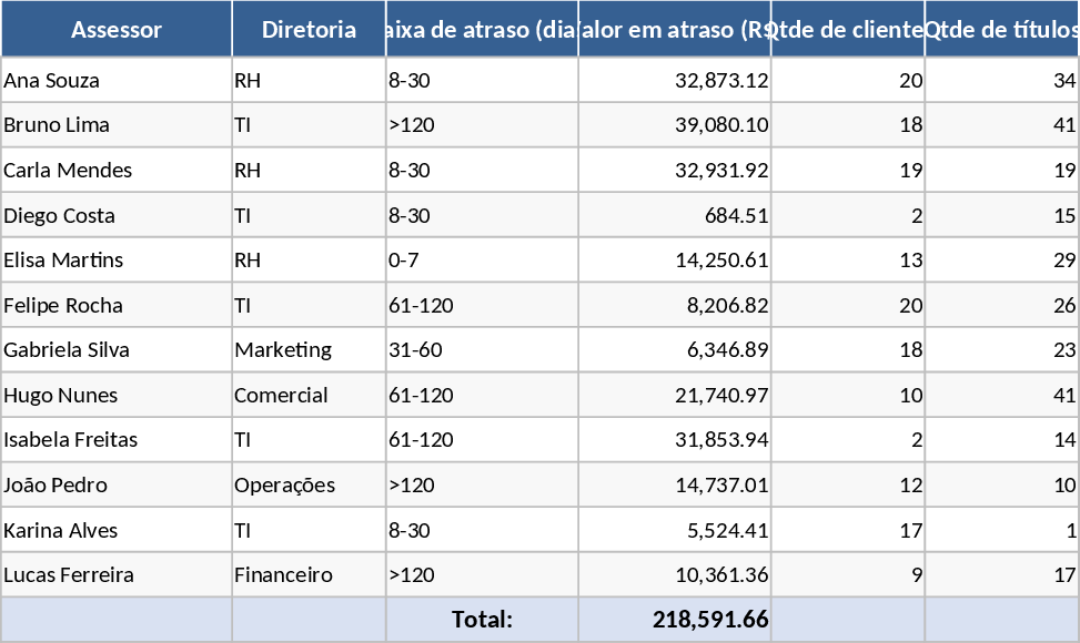 Debitoren-Altersstruktur-Dashboard Vorlage