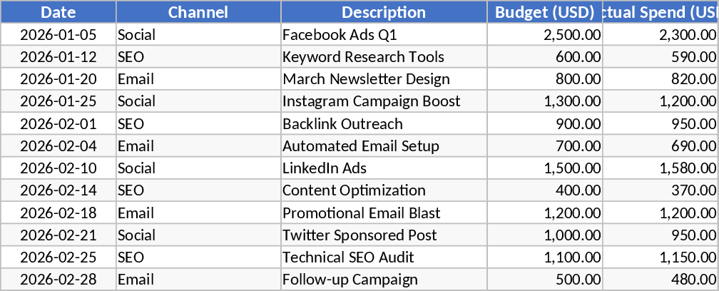 Suivi du budget et du ROI de campagne marketing Modèle