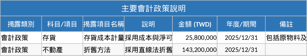 Formulaire de notes annexes pour filiales Taïwan Modèle