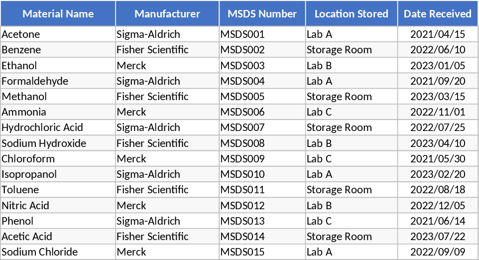 Suivi des FDS du cabinet médical Modèle