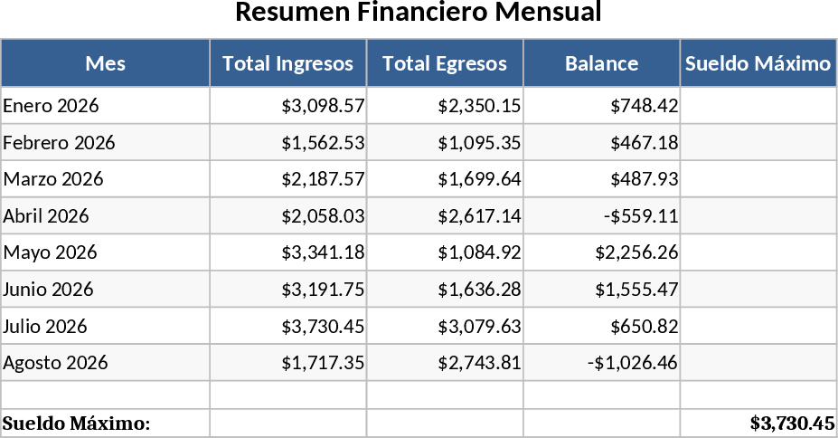 Suivi mensuel des finances personnelles et dépenses – Graphiques Modèle