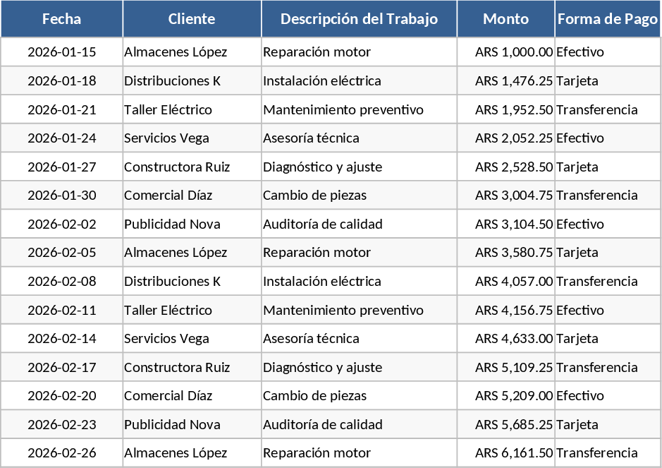 Revenus quotidiens Modèle