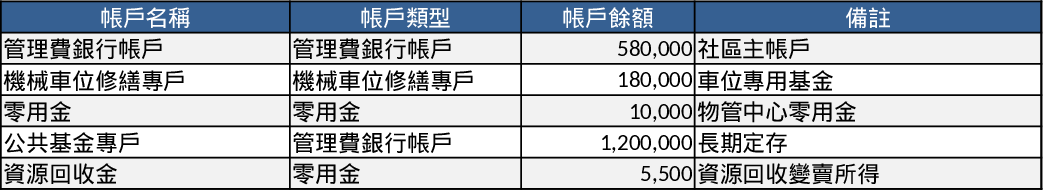 Community Financial Management Summary Template
