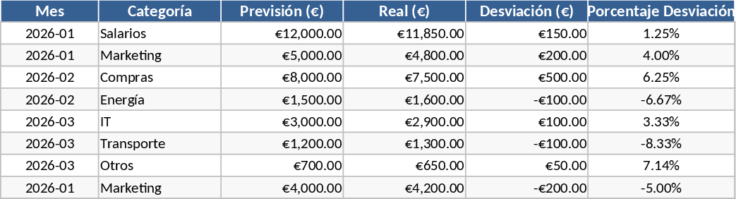 Suivi budget prévisionnel vs réel Modèle
