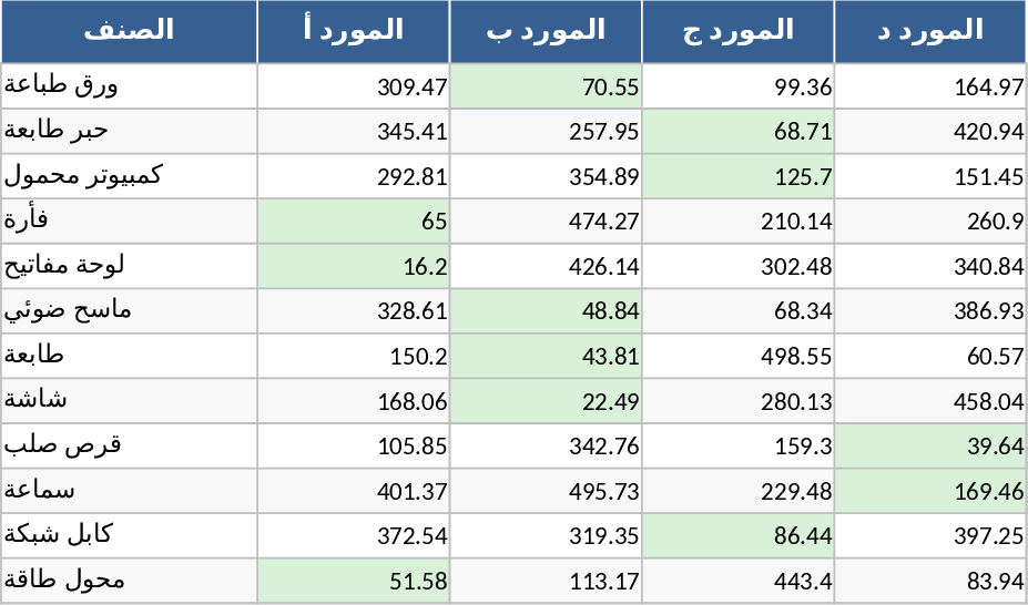 Comparatif fournisseurs Modèle