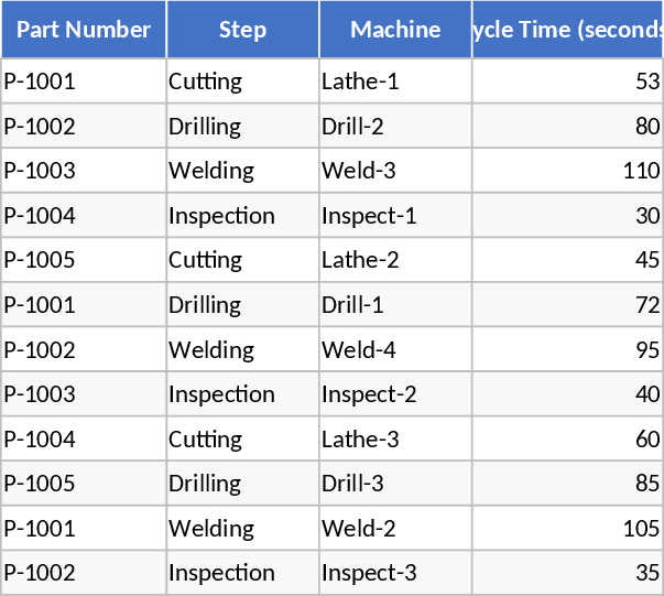 Maschinen-Taktzeit Vorlage