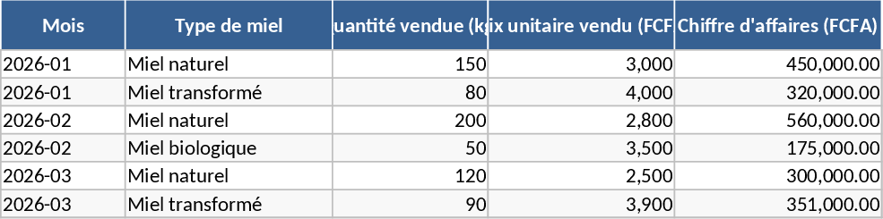 Honigverkauf‑Buchhaltung Côte d’Ivoire Vorlage