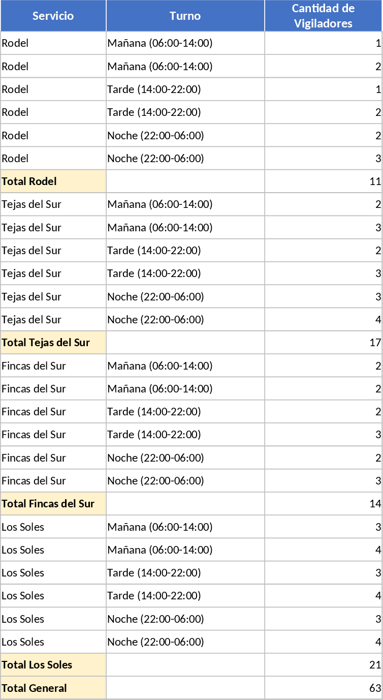 Security Guard Shift Allocation Template