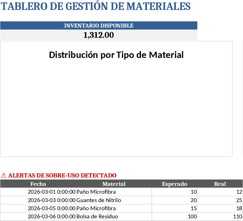 Material Inventory and Usage Dashboard Template