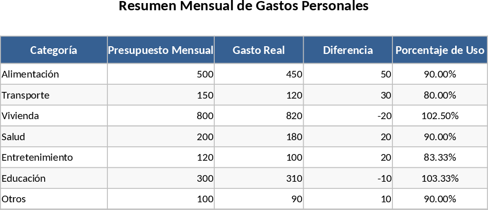 Persönlicher Ausgaben-Tracker Vorlage