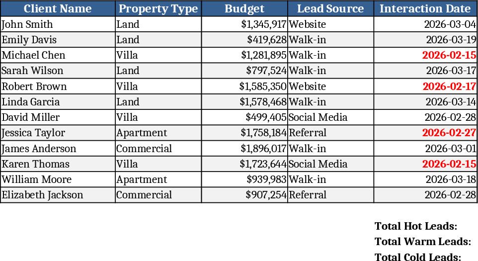 Real Estate Agency CRM Lead Heat Map Template
