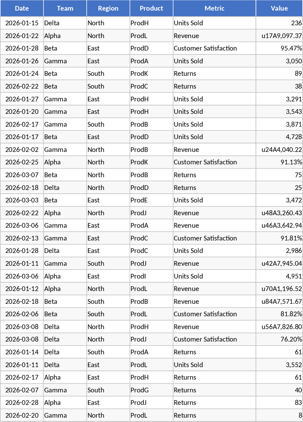 Business KPI Dashboard Vorlage