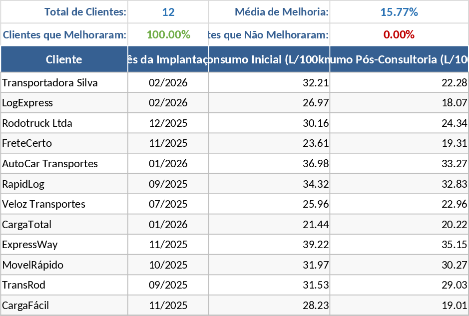 Iveco SEU Vertriebs- & Kraftstoffeffizienz- Vorlage
