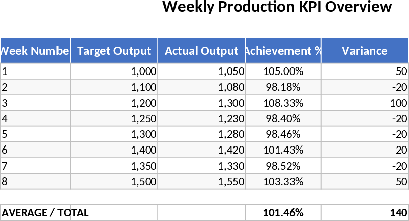 Wöchentliche Produktions-KPI-Tracker Vorlage