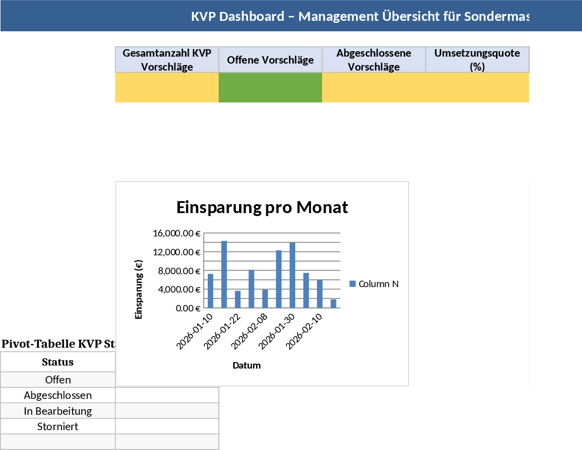 Kaizen & KVP Dashboard Vorlage
