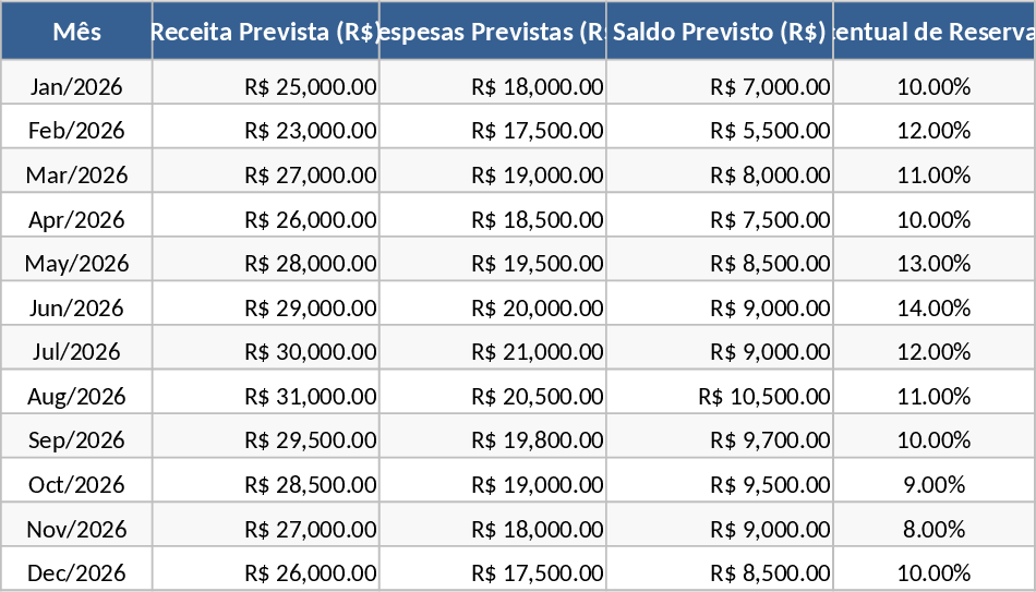 Hausgeld-Anpassung Budgetprognose Vorlage