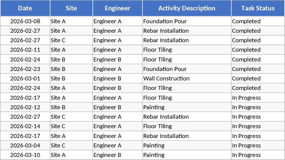 Gestion de projets de construction multi-sites – Modèle