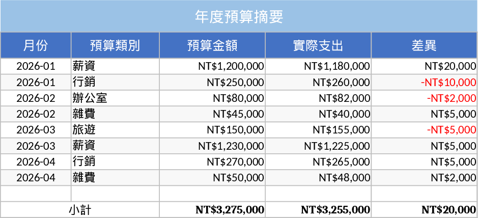 Budget personnel simple Modèle