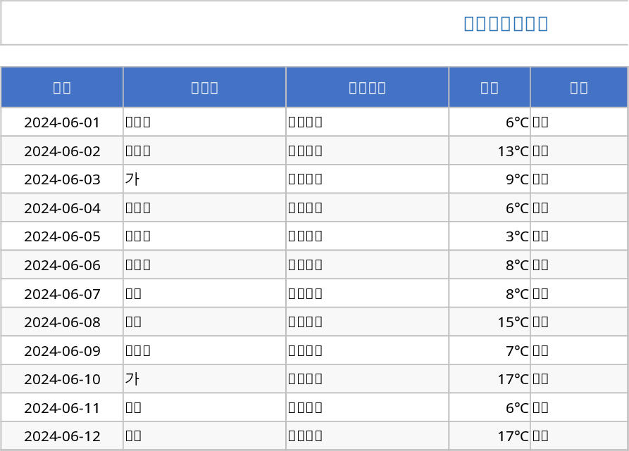 Modèle d'inspection des matières premières Modèle