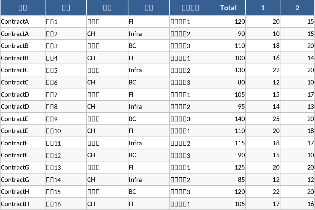 Analyse des écarts heures contrat vs saisie Modèle