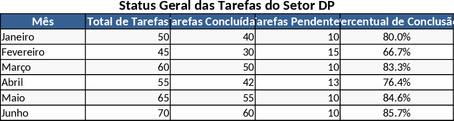 Gestion des tâches DP Modèle