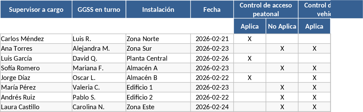 Induction et Évaluation des Agents de Sécurité Modèle