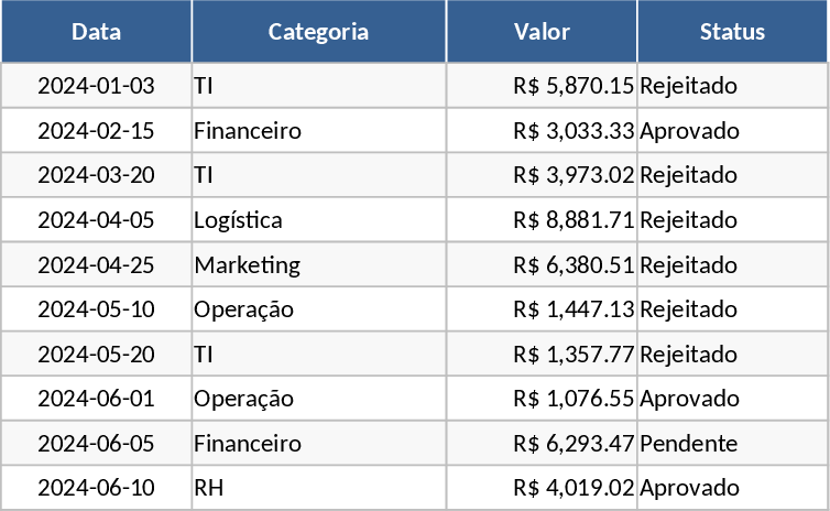 Contrôle financier de projet – Tableau de bord KPI Modèle