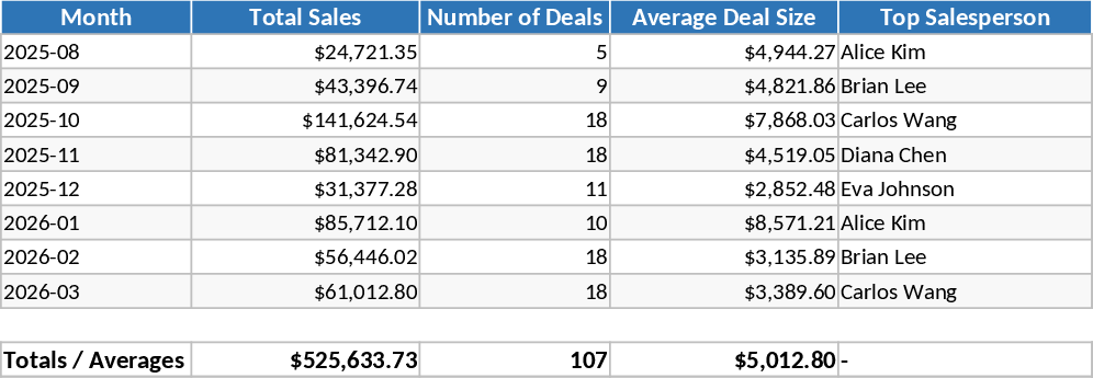 Suivi des ventes BBSpro Modèle