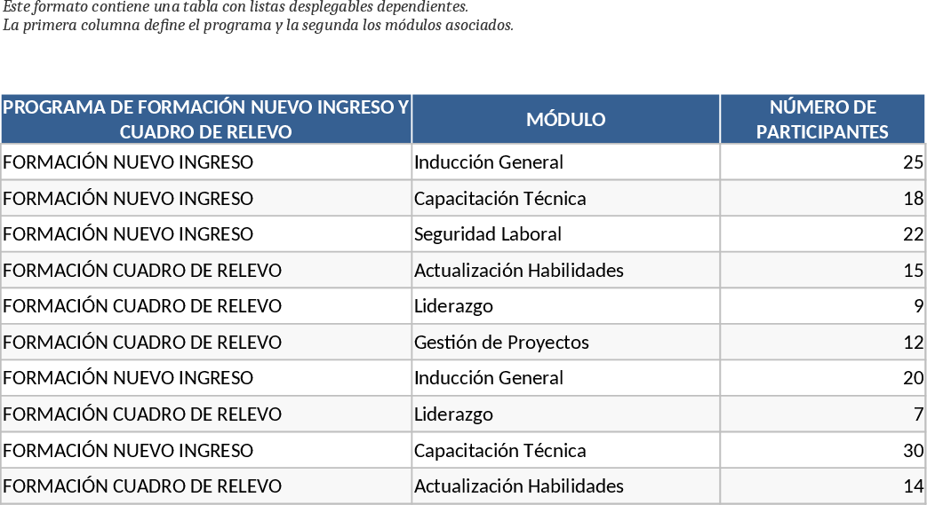 Abhängige Dropdown- Vorlage