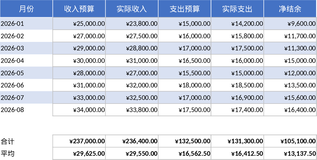 Monatliches Budget Vorlage