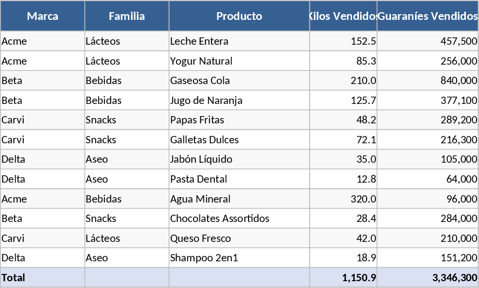브랜드·가족·제품별 kg 및 과라니 매출 템플릿