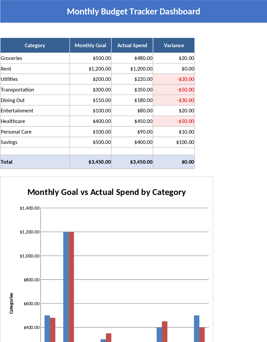 Monthly Budget Tracker with Visual Dashboard Template