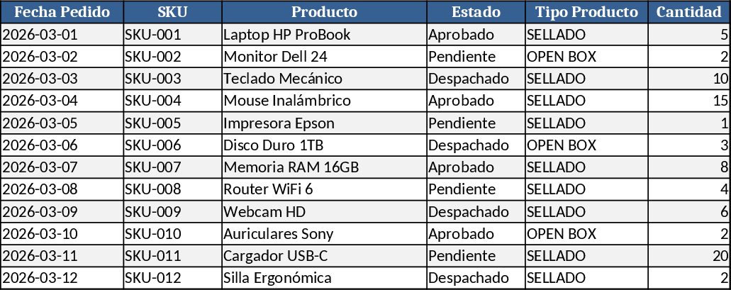 SMARTBUY Ecuador Inventory Purchase Dashboard with Min-Max Levels Template