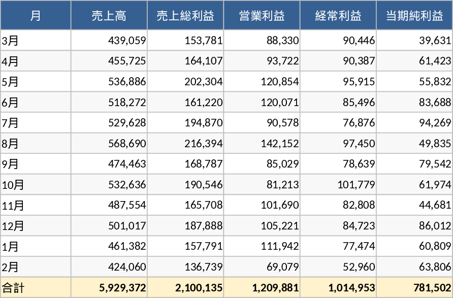 맞춤형 스프레드시트 생성 템플릿