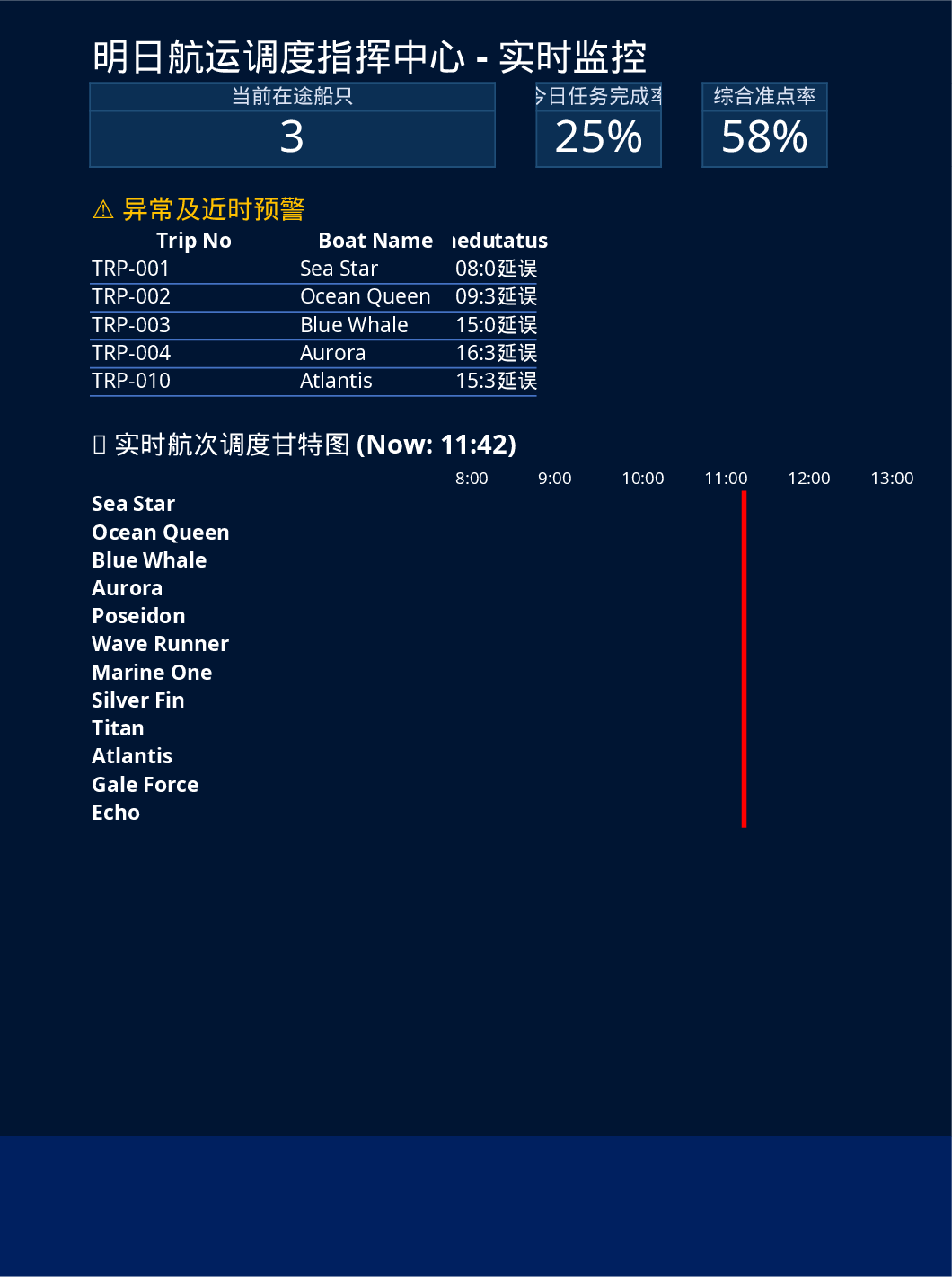 Tomorrow Shipping Scheduling Command Center Dashboard Template