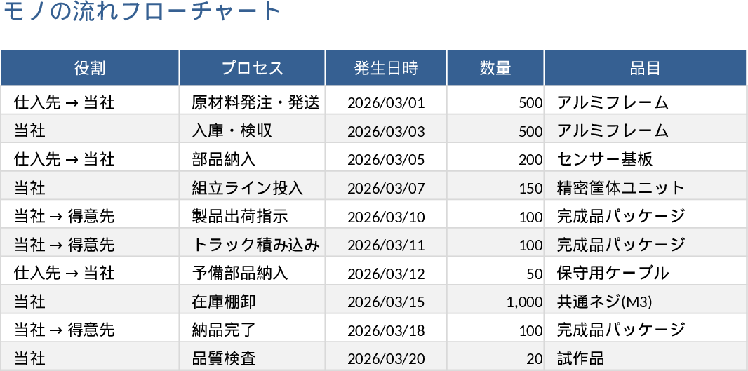 Supply Chain Money & Goods Flowchart Template
