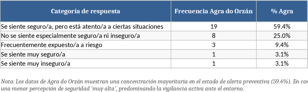 Agra do Orzán Safety Analysis Dashboard Template