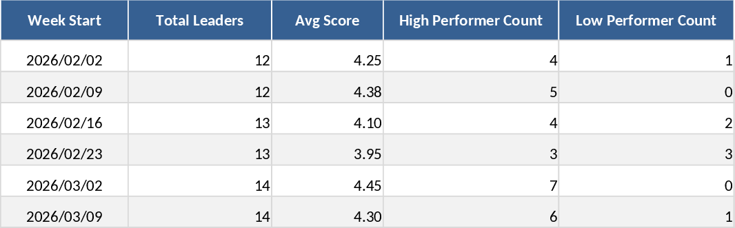 Leadership Weekly Metrics Tracker Template