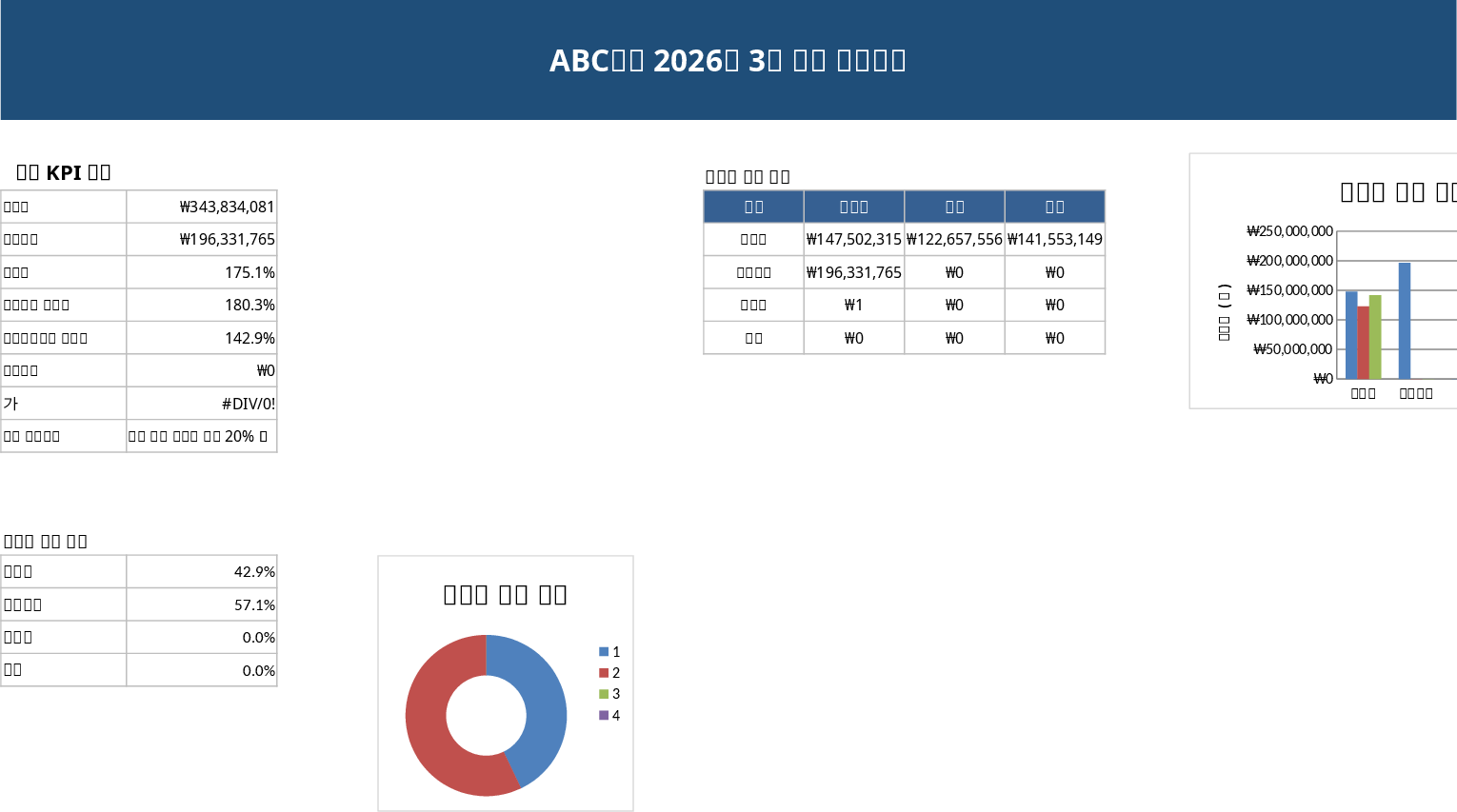 Professional Sales Closing Dashboard Template