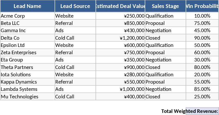 CRM 영업 파이프라인 가중 매출 템플릿