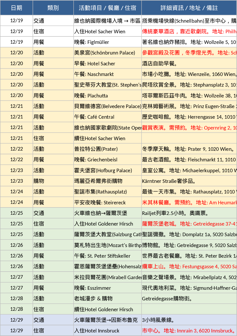 Mobile Excel Austria 15‑Day Trip Itinerary Template