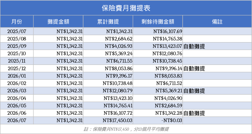 연간 보험료 월별 배분 템플릿