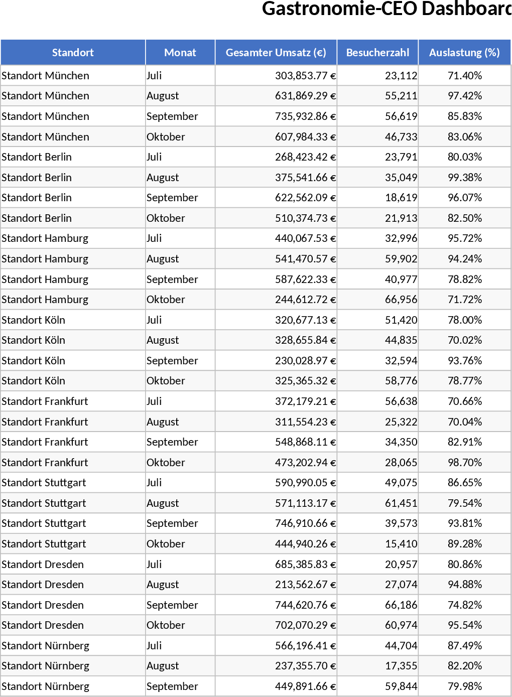 CEO Oktoberfest Gastronomy Dashboard Template