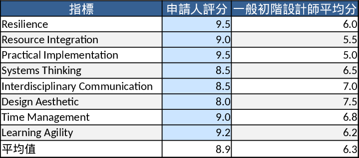 Junior Designer Evaluation Metrics Template
