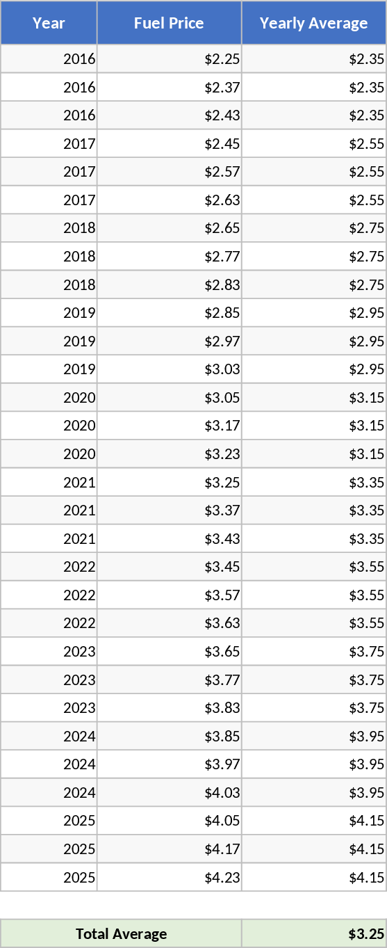 연료 가격 추이 분석 2016‑2025 템플릿