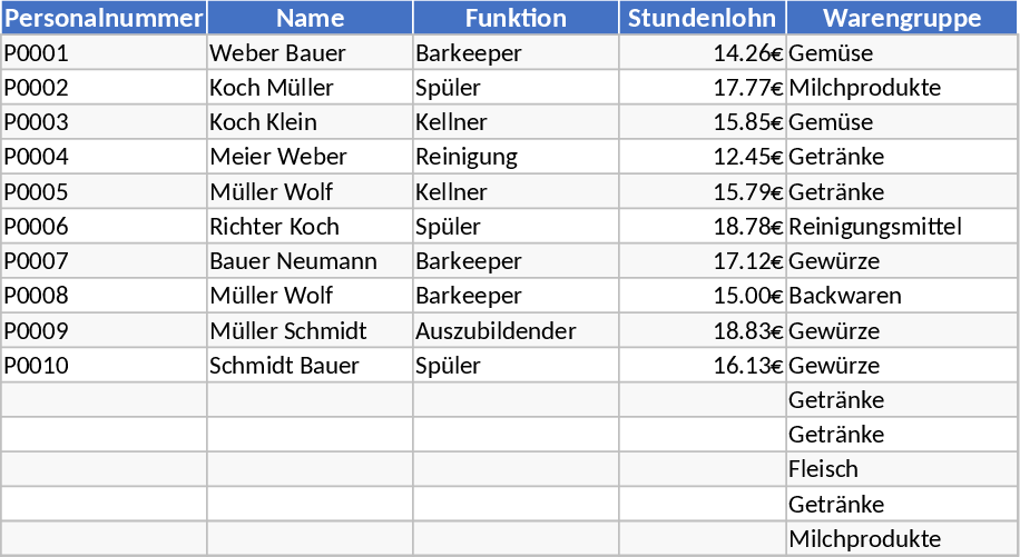 Gastronomy Weekly Production Planning and Purchasing Template