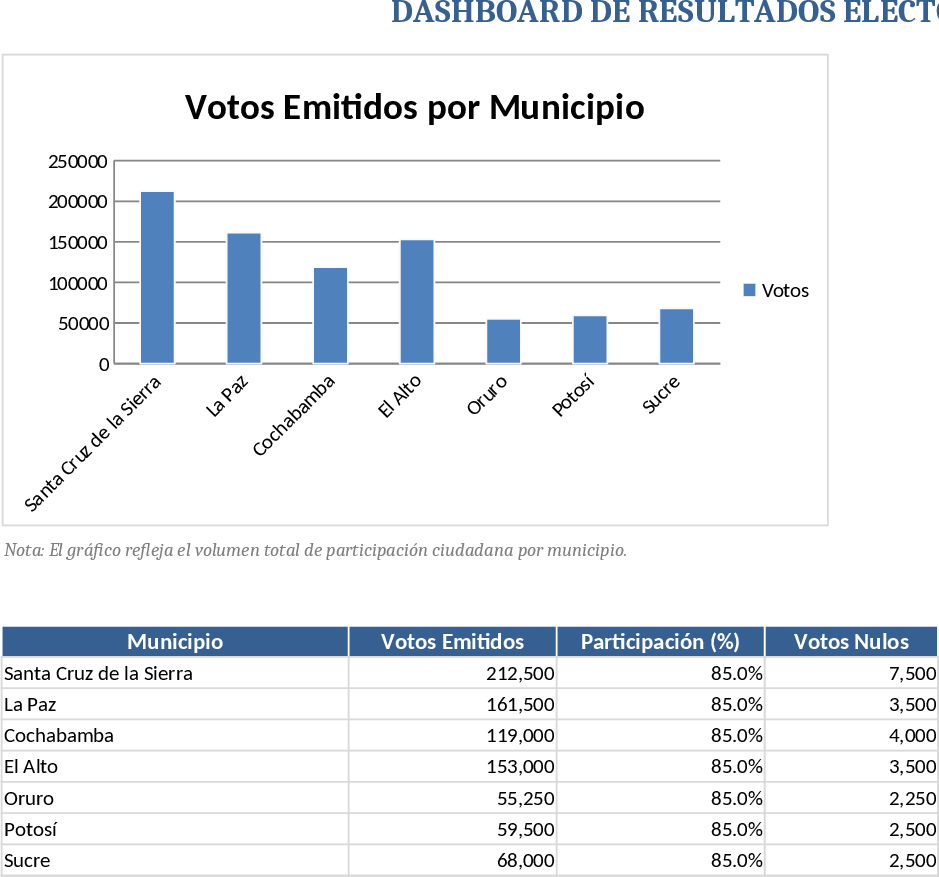 Municipal Election Vote Count & Chart Dashboard Template